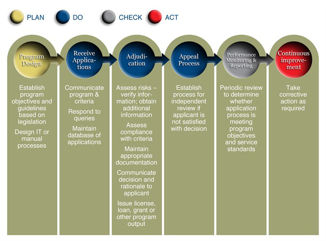 Components of an Application or Licensing Process