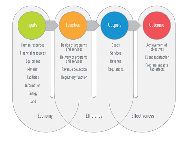 Relationships Between Inputs, Outputs and Outcomes