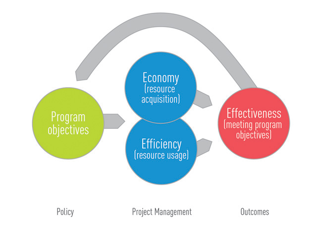 efficiency and effectiveness