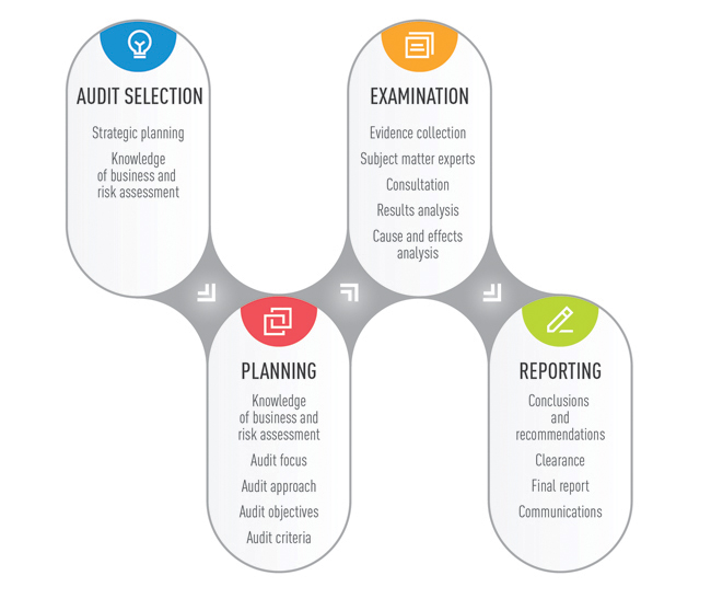 Improving efficiency within the audit process by using digital