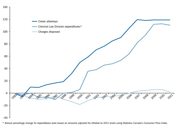 Relationship of Inputs to Outputs Over Time