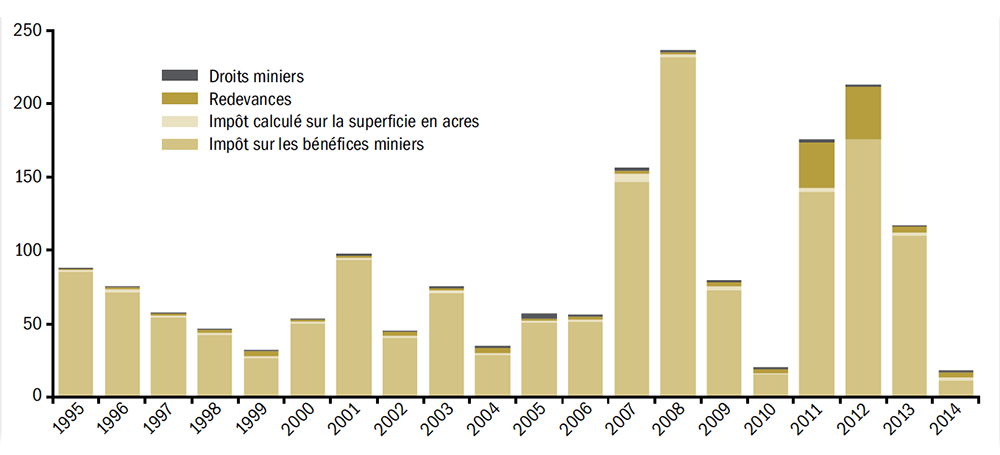 Recettes tirées de l’exploitation minière en Ontario, de 1995 à 2014 (en millions de dollars)