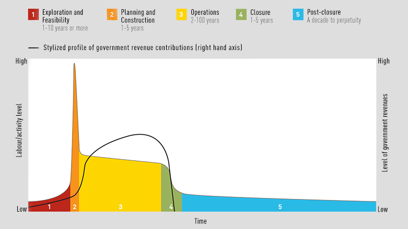Profile of Government Revenues Over the Life Cycle of a Typical Mining Project