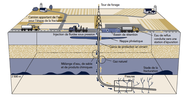 Exemple de schéma montrant comment le gaz naturel est extrait du sol par fracturation hydrauliquee