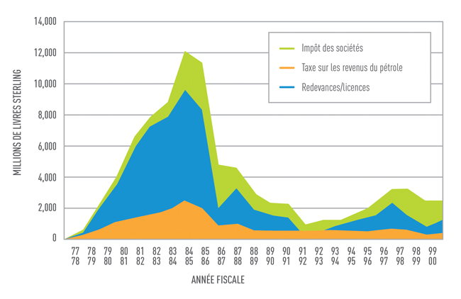 Exemple de graphique montrant l’évolution dans le temps des recettes fiscales tirées du pétrole et du gaz