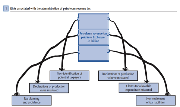 Risks Associated with the Collection of Oil and Gas Revenues