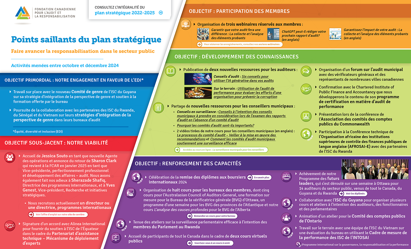 Rapport d'activités de la FCAR – octobre à décembre 2024