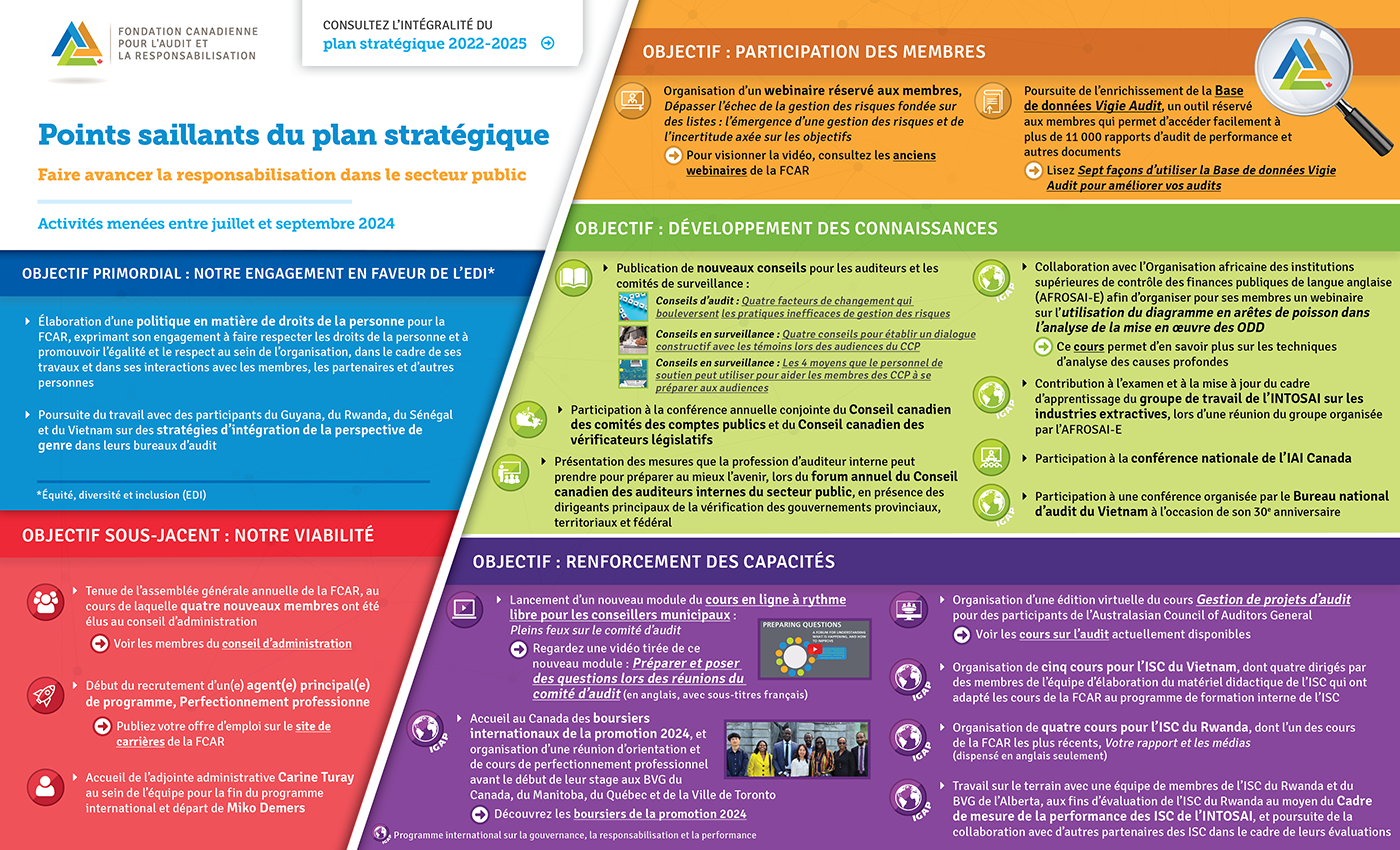 Rapport d'activités de la FCAR – avril à juin 2024