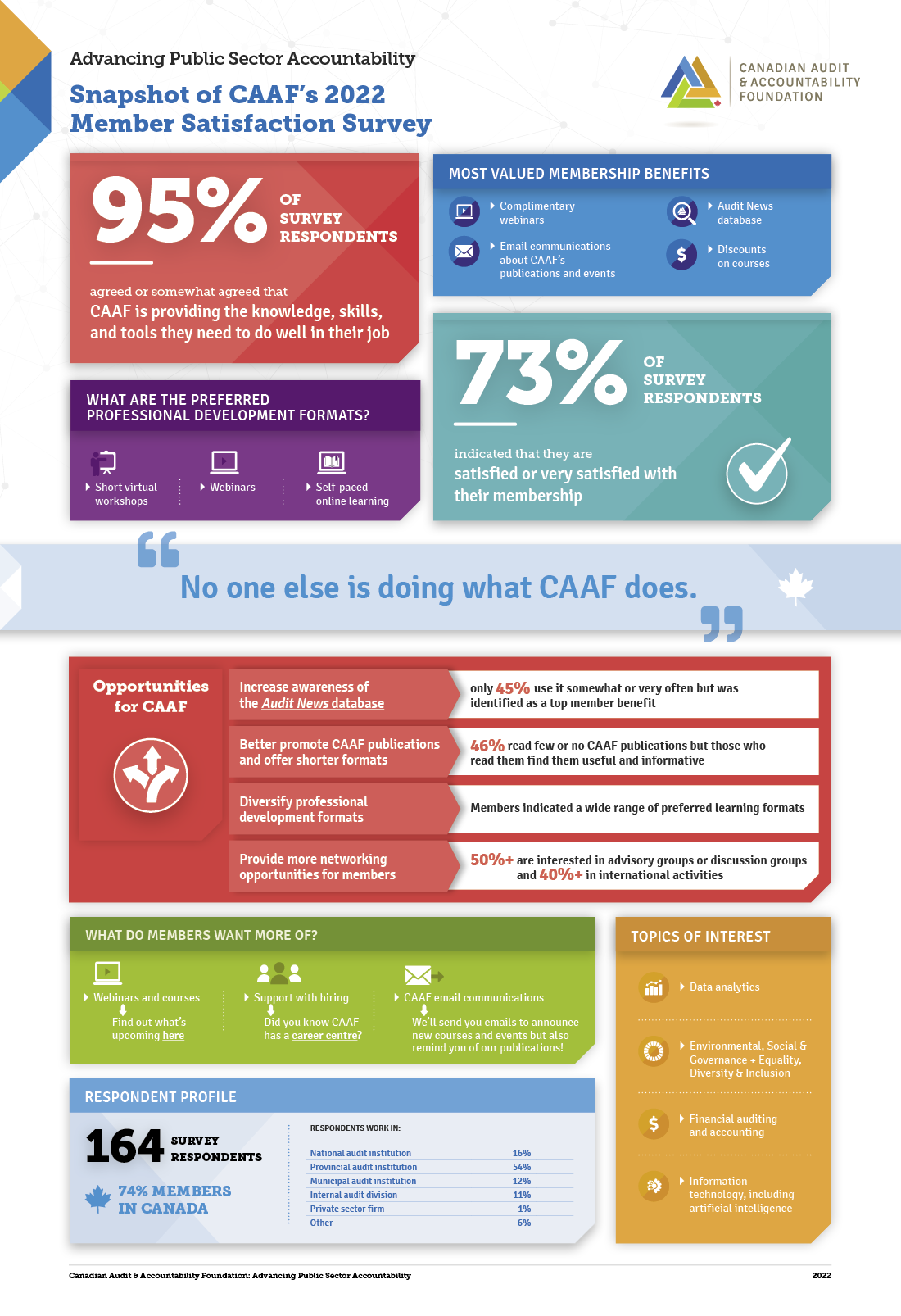 Snapshot of CAAF’s 2022 Member Satisfaction Survey