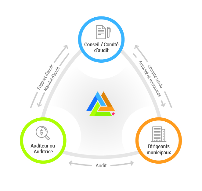 Pourquoi les comités d'audit sont-ils importants? – La responsabilisation des municipalités