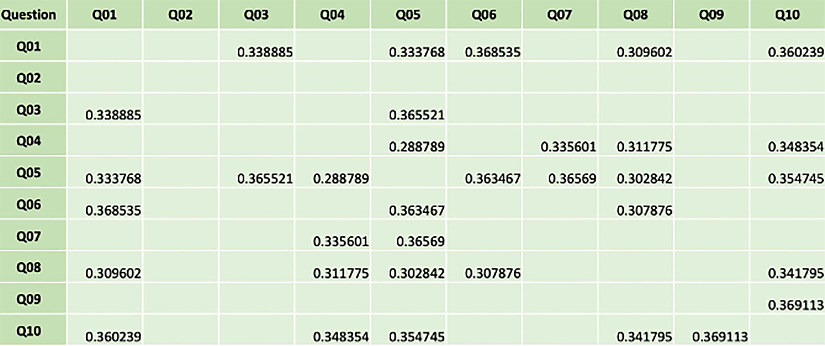 Figure 2 – Example of a Table Showing the Gini Scores for Pairs of Questions