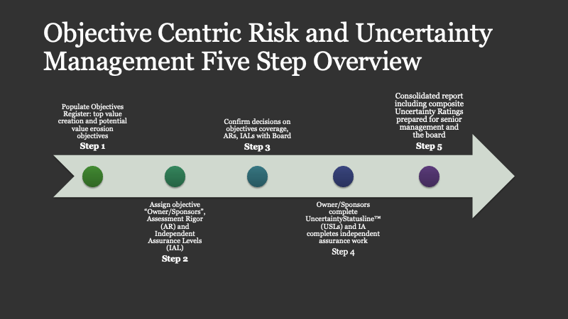 Figure 1 – Objective Centric Risk and Uncertainty Management Five Step Overview
