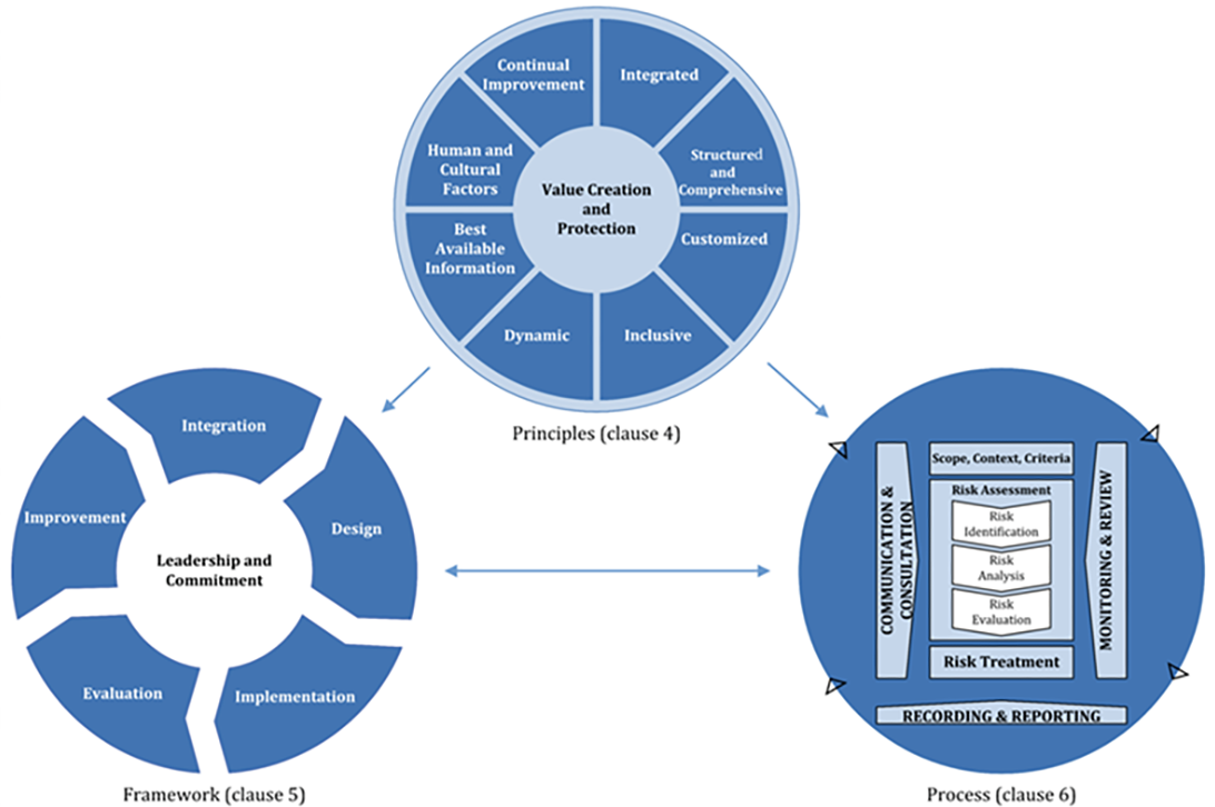 Figure 2 – Relationship between COSO Principles, Framework and Process