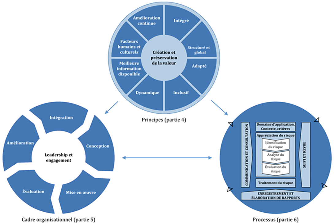 Diagramme 2 – Relations entre les principes, le cadre, et le processus de COSO