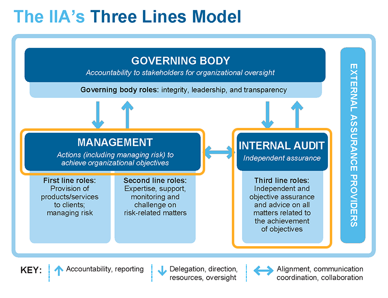 Figure 3 – The IIA's Three Lines Model
