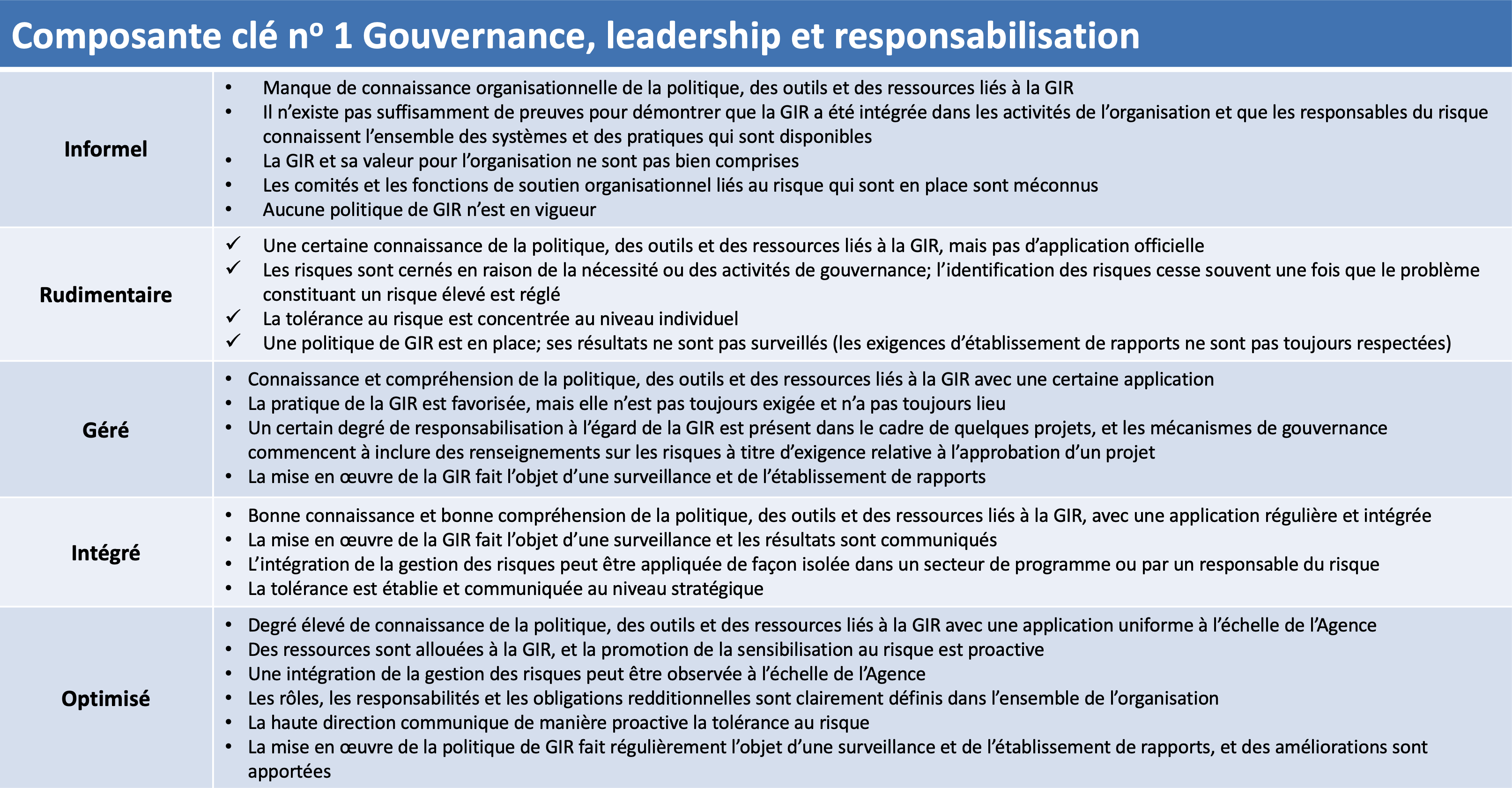 Composantes clé no 1 : Gouvernance, leadership et responsabilisation