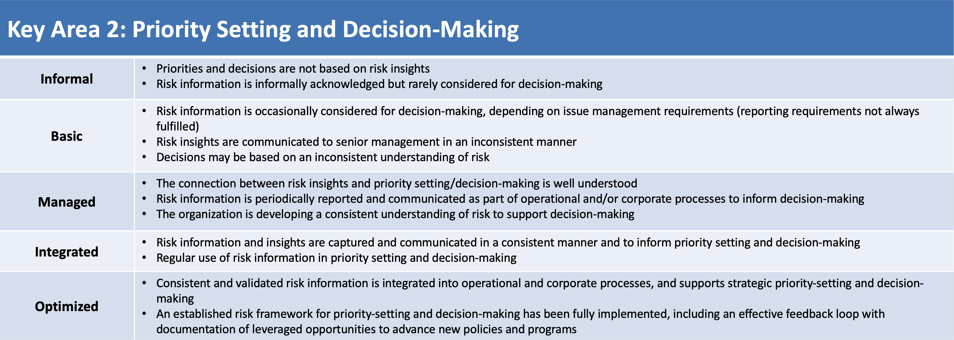 Key Area 2: Priority Setting and Decision-Making