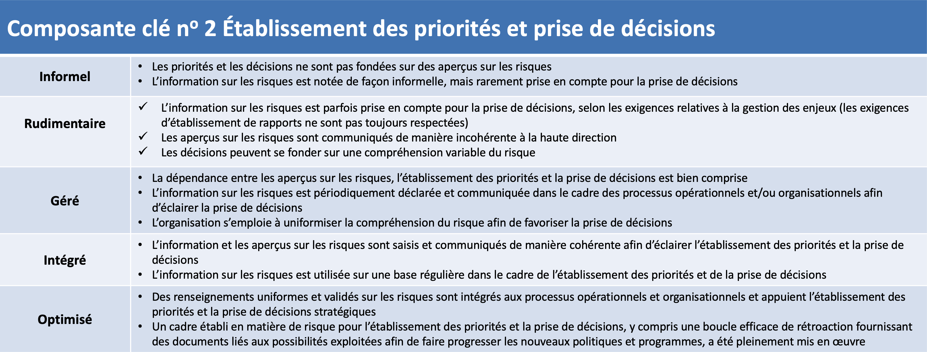 Composantes clé no 2 : Établissement des priorités et prise de décisions