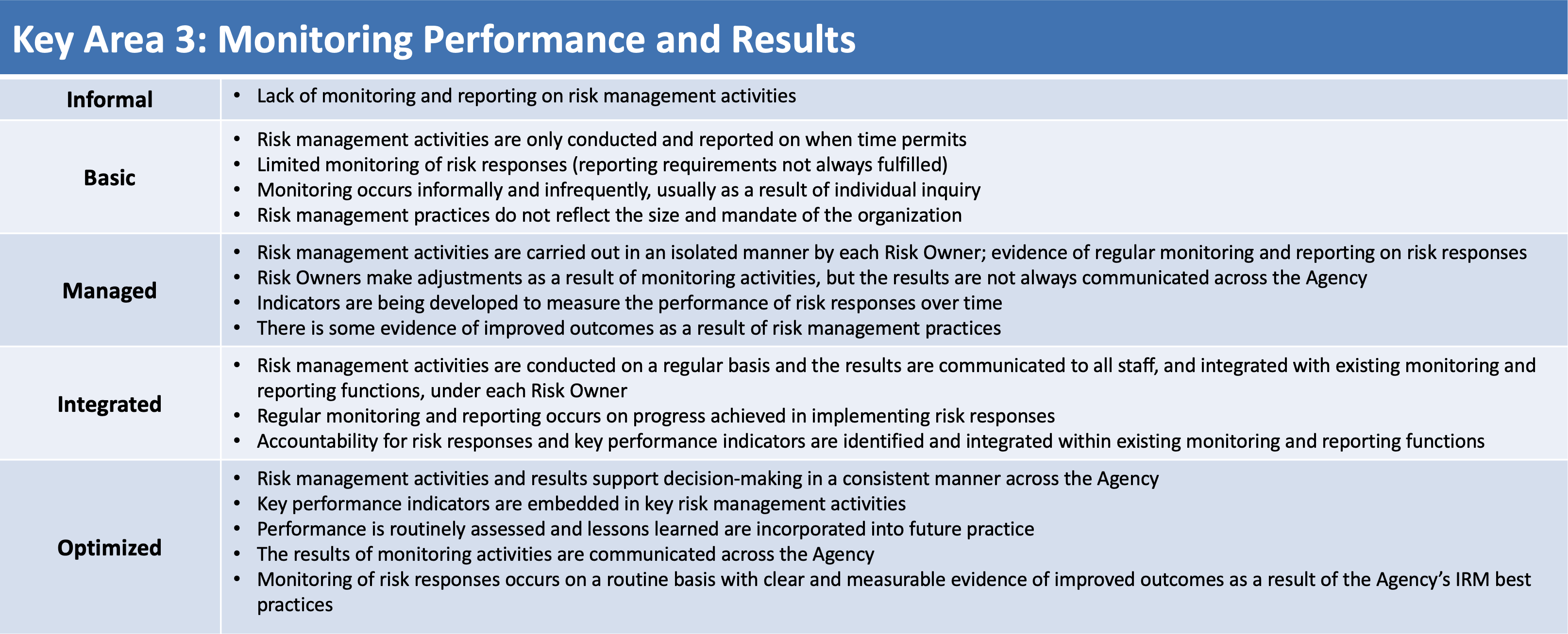 Key Area 3: Monitoring Performance and Results