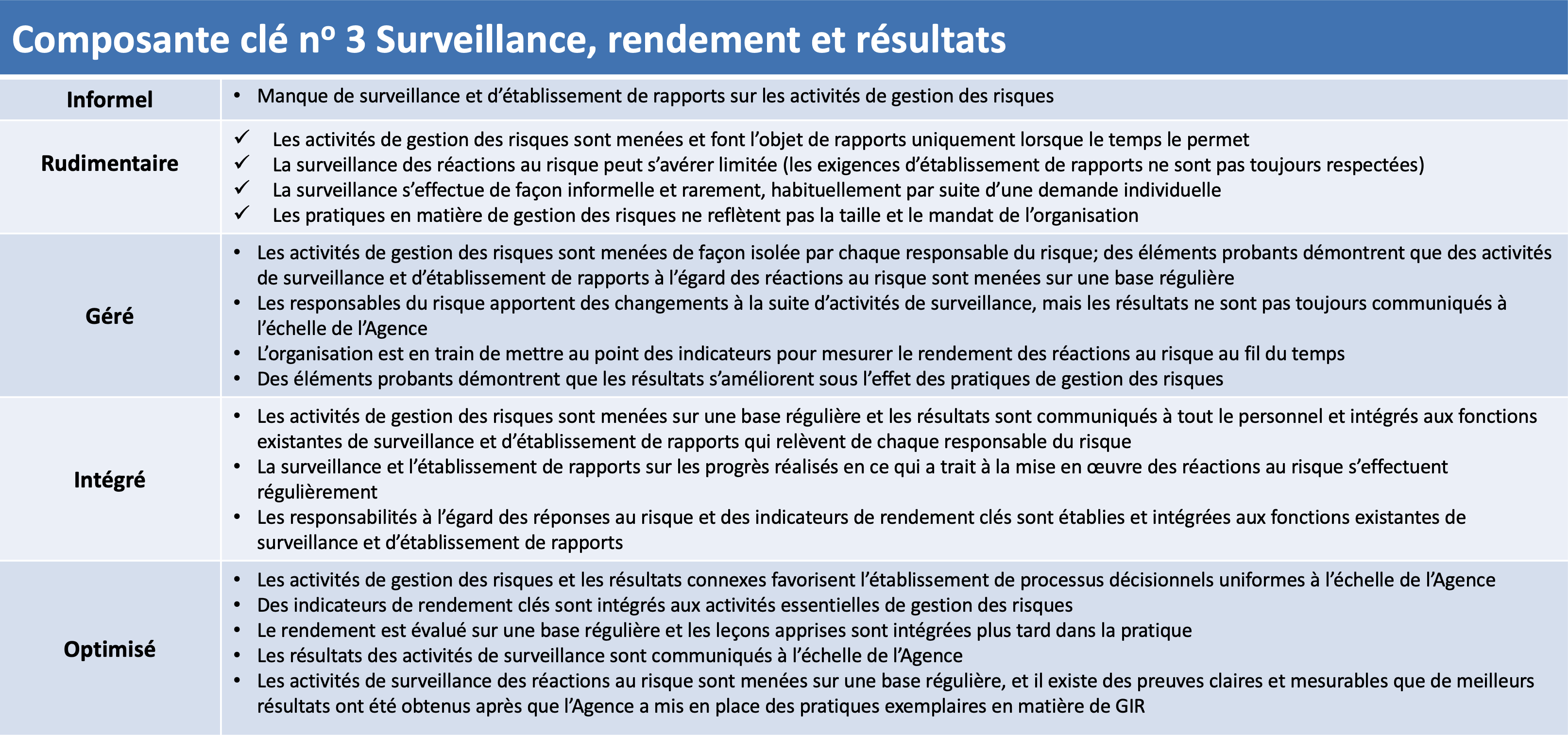 Composantes clé no 3 : Surveillance, rendement et résultats