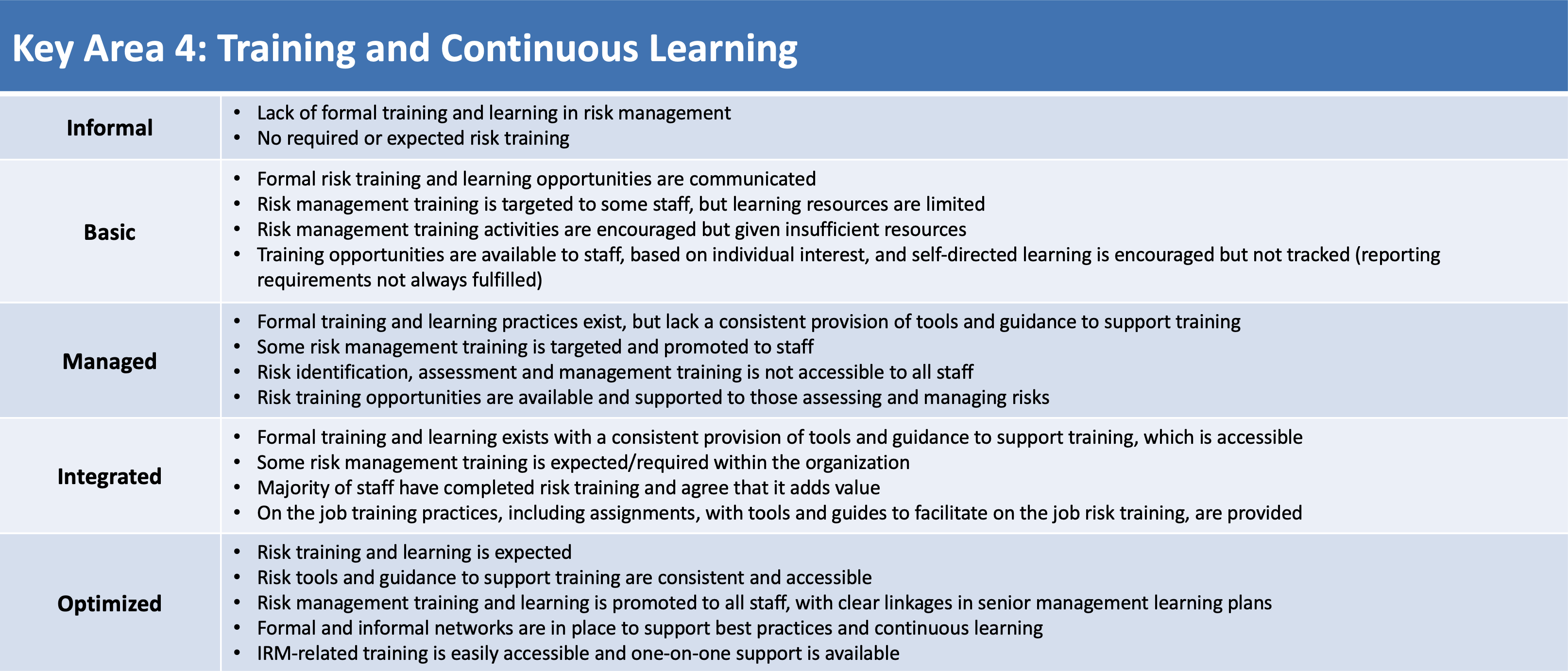 Key Area 4: Training and Continuous Learning