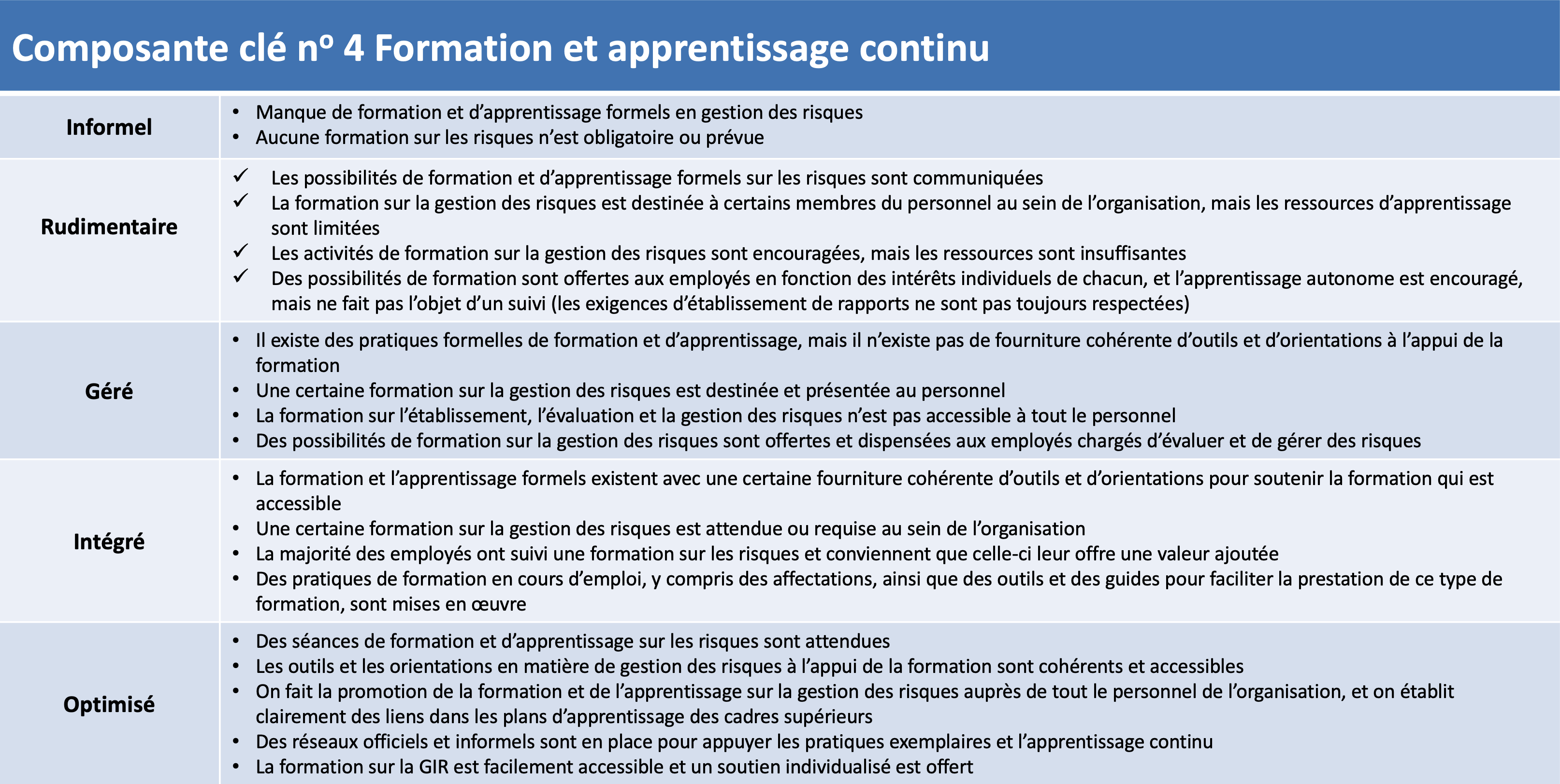 Composantes clé no 4 : Formation et apprentissage continu