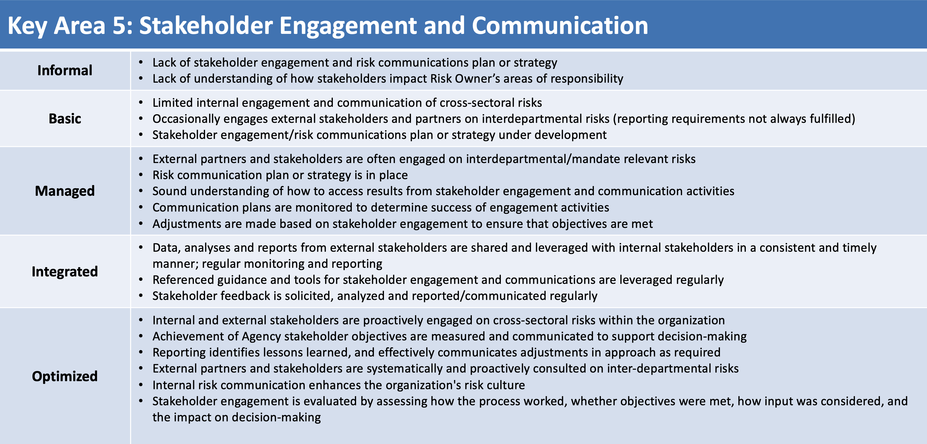 Key Area 5: Stakeholder Engagement and Communication