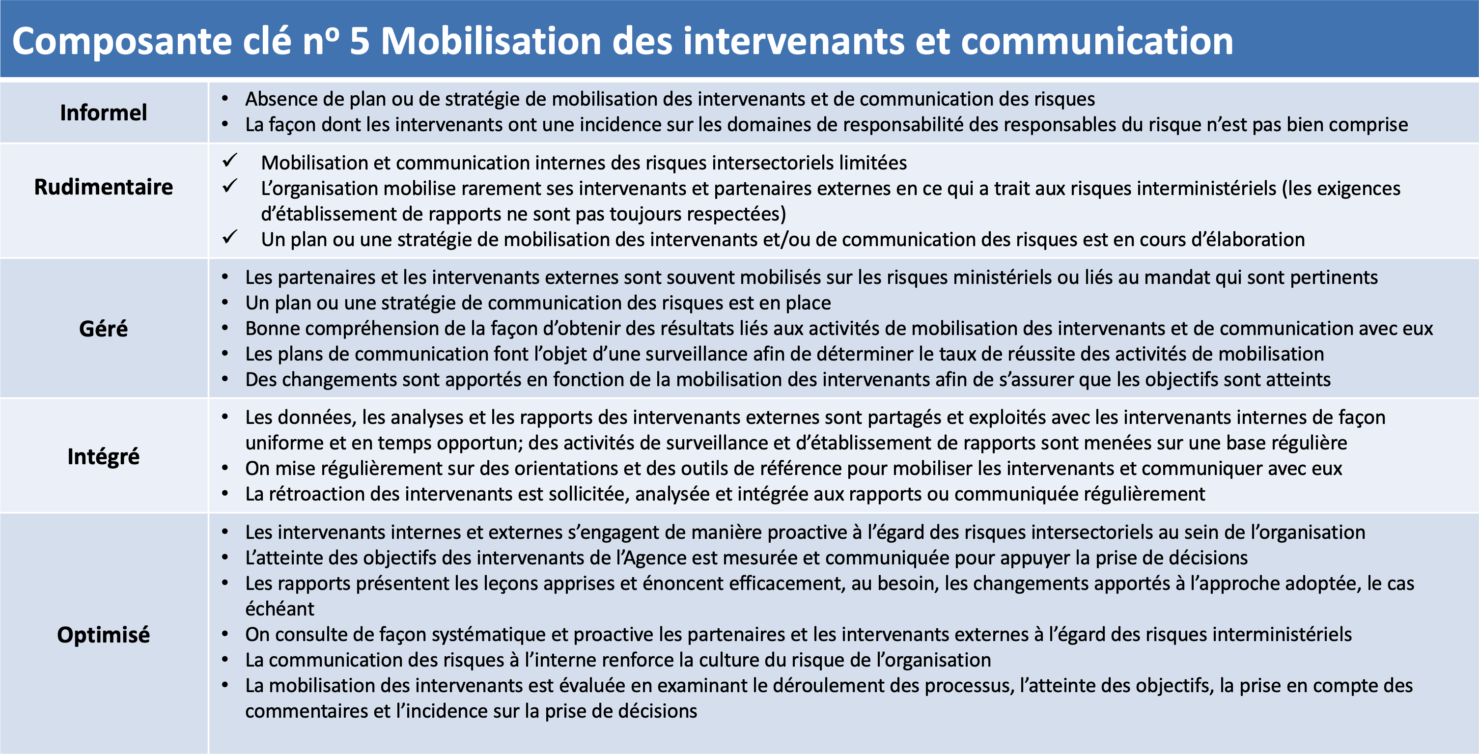 Composantes clé no 4 : Formation et apprentissage continu