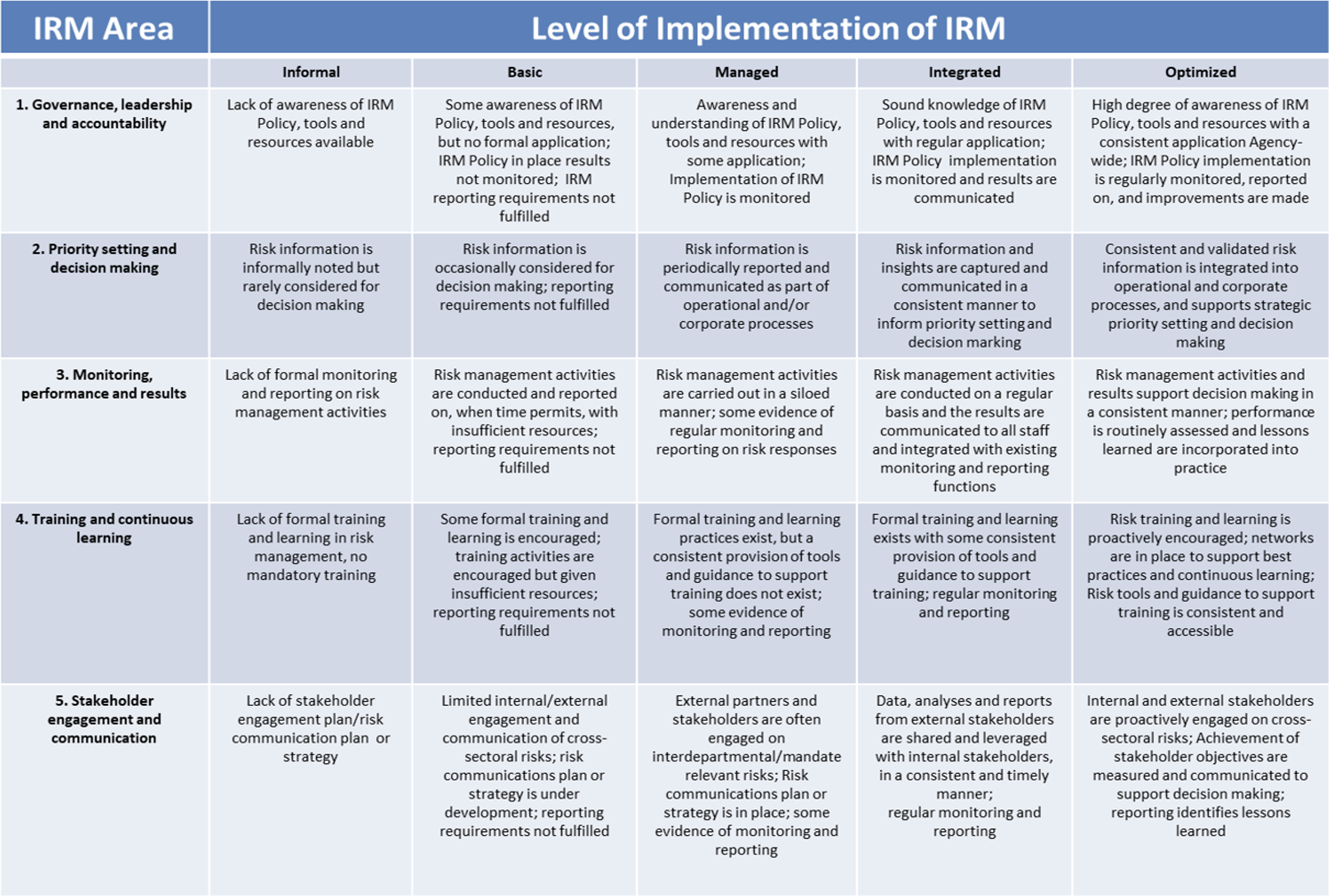 Table 1 - Risk Management Maturity Model: Main Criteria