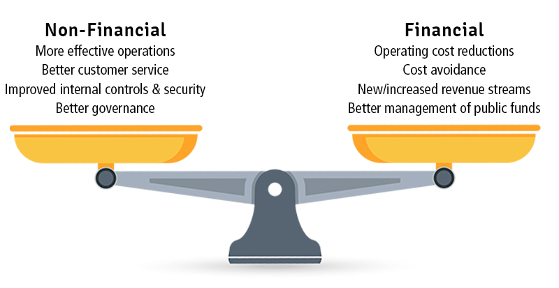 Figure 2 – Financial and Non-financial Benefits of Our Audits