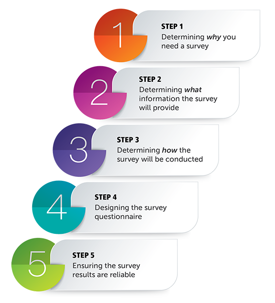 Figure 1 – Five Key Steps to Consider When Using a Survey in a Performance Audit