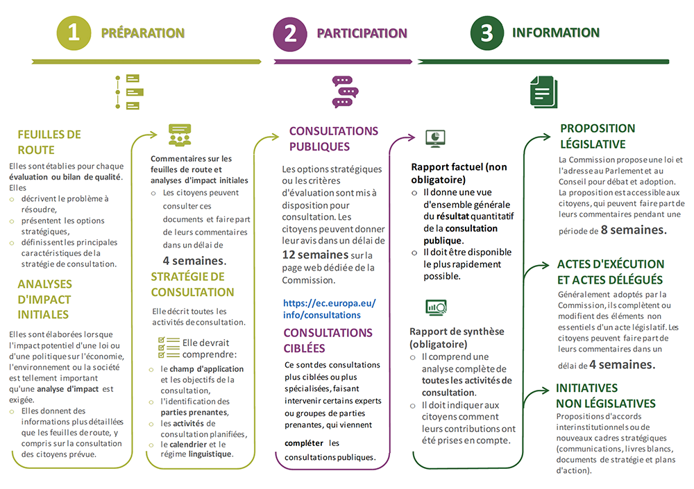 Figure 3 – Phases et étapes clés du processus de consultation publique de la Commission européenne