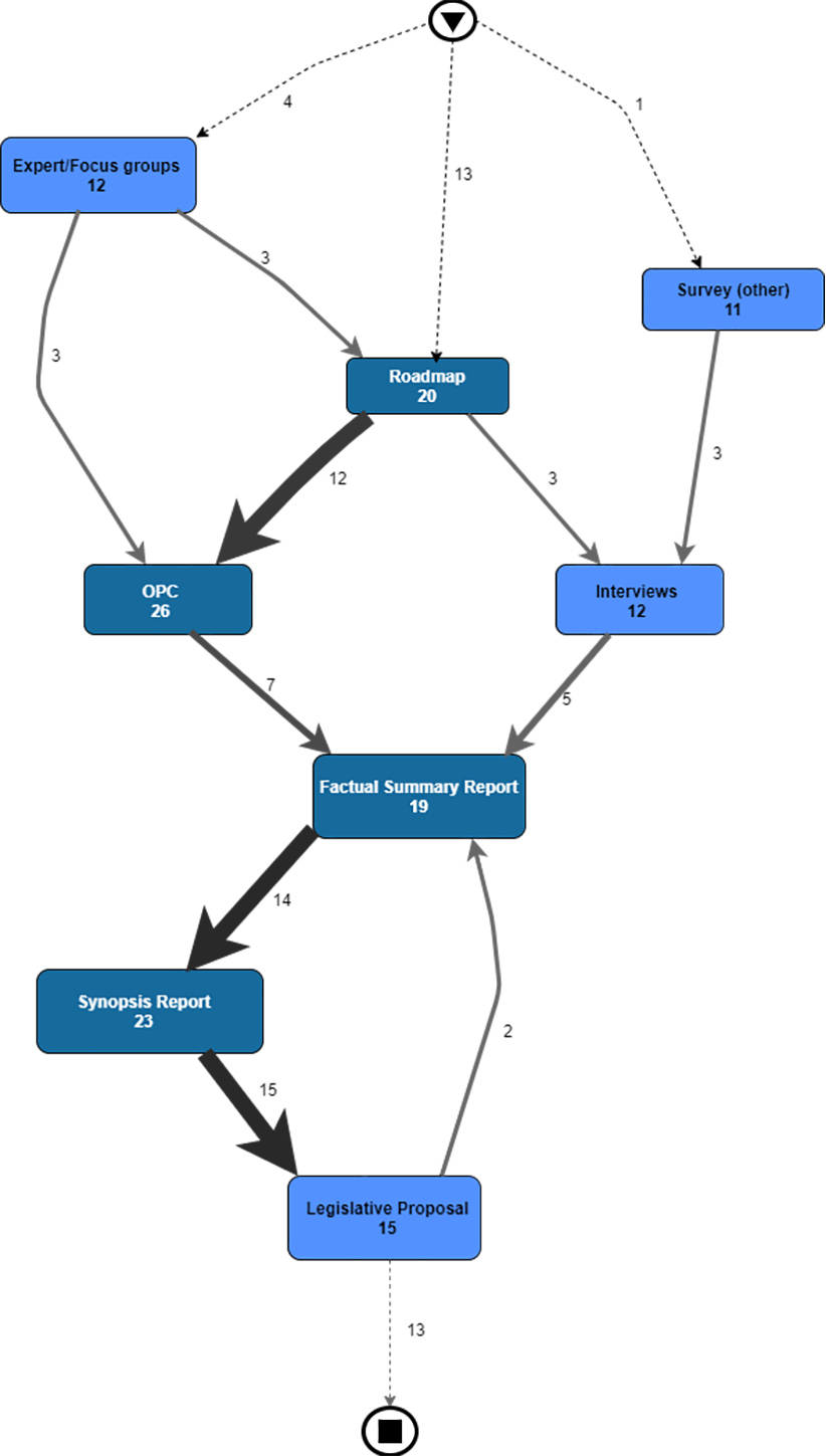 Figure 4 – European Public Consultations Process Discovery Optimized for Visualization